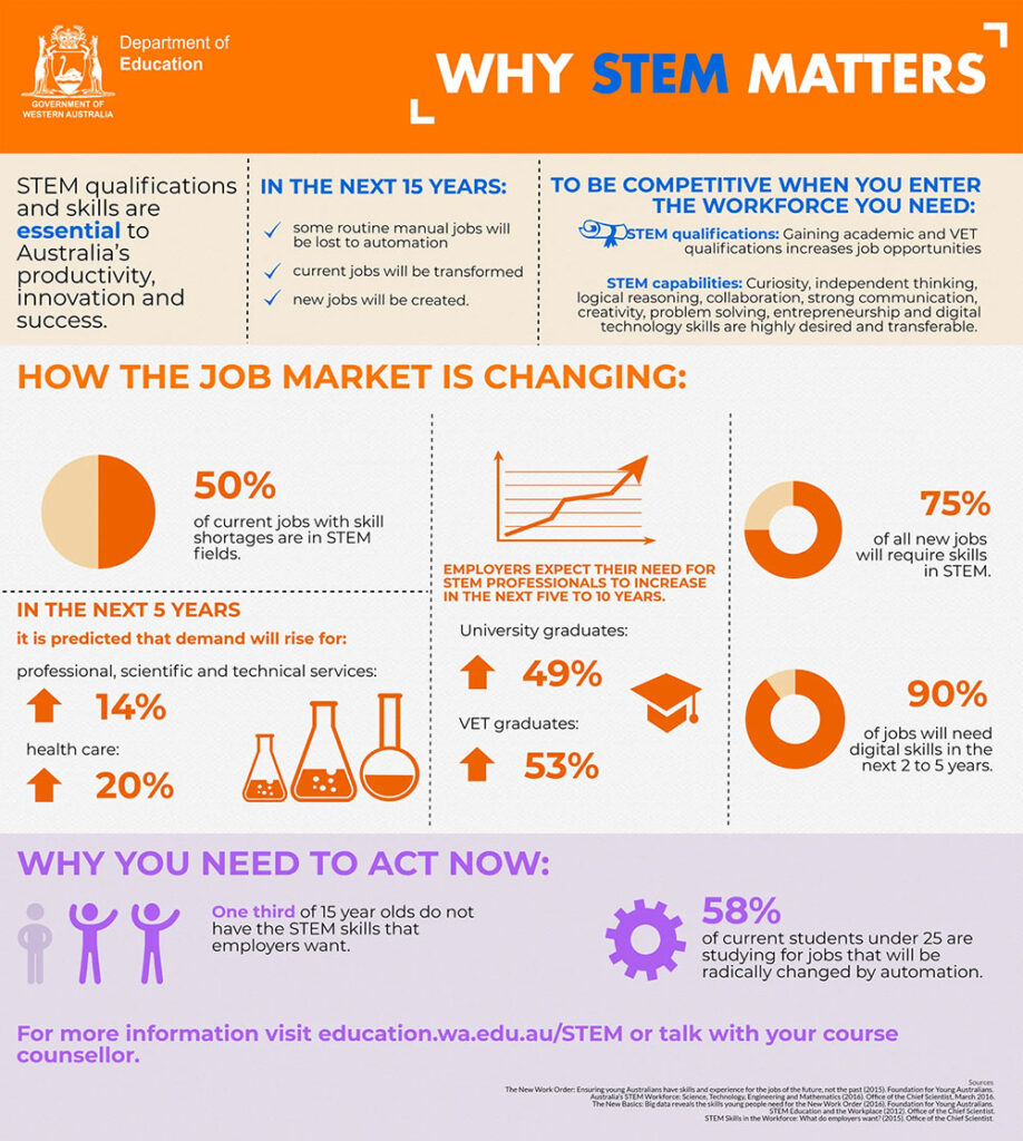 How STEM Learning Helps To Build Better Futures For Children | ICAS ...