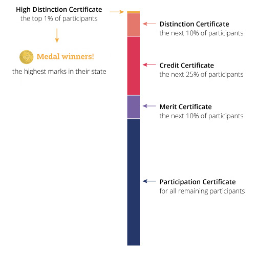 ICAS scores and medal winners vertical