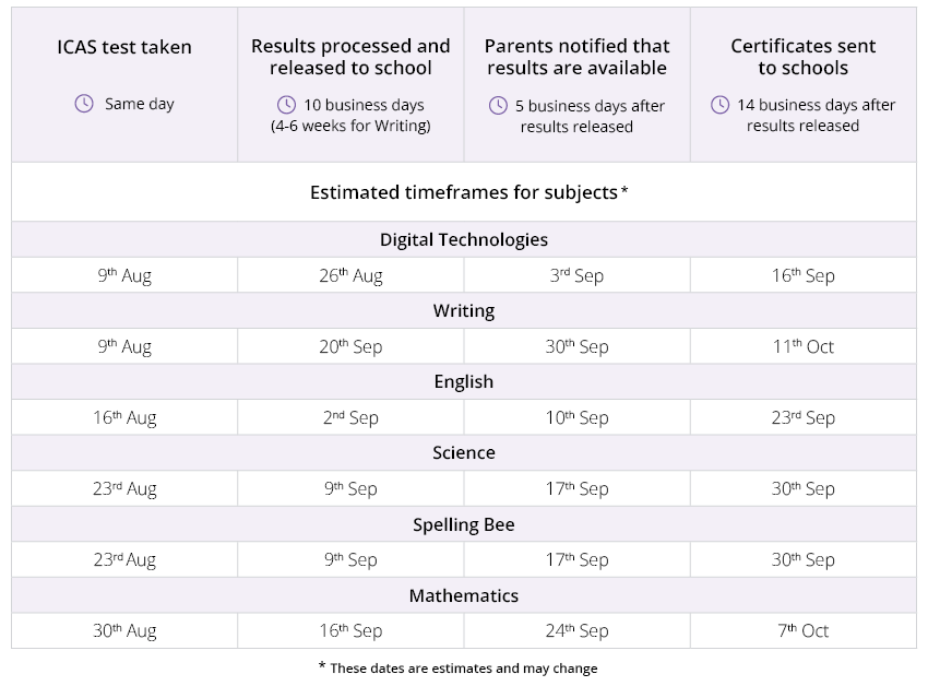 ICAS results timeframes