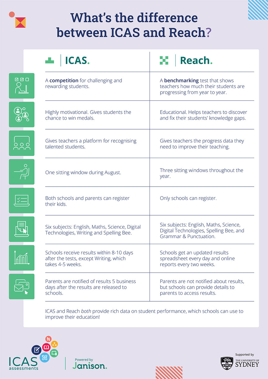 different between ICAS and Reach infographic